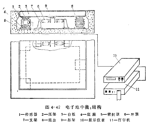 电子地中衡。(设有冲顶装置)