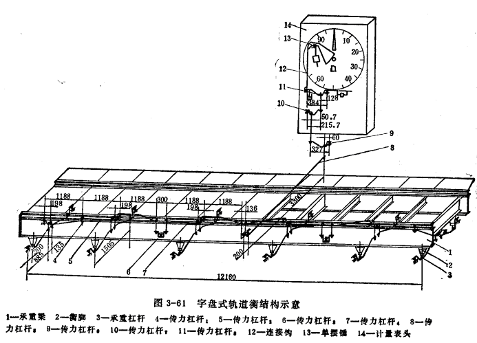 字盘式轨道衡